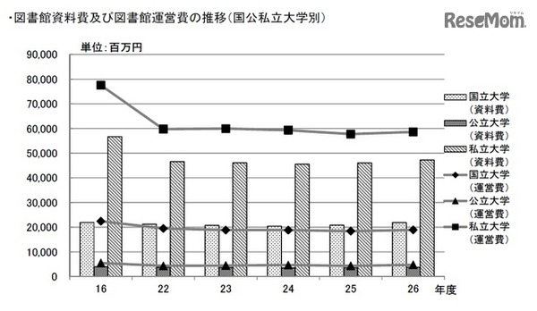 図書館資料費および図書館運営費の推移（国公私立大学別）