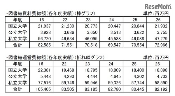 図書館資料費総額／図書館運営費総額