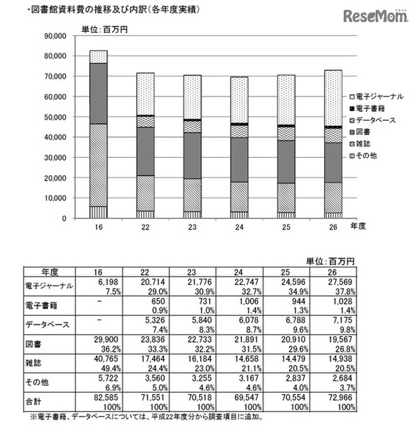 図書館資料費の推移および内訳