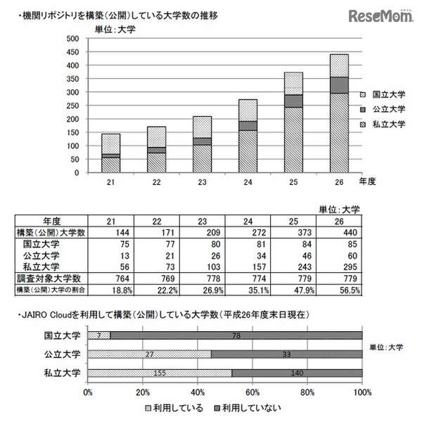 機関リポジトリを構築（公開）している大学数の推移／JAIRO Cloudを利用して構築（公開）している大学数