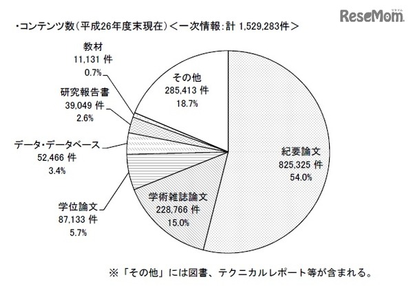 機関リポジトリのコンテンツ数