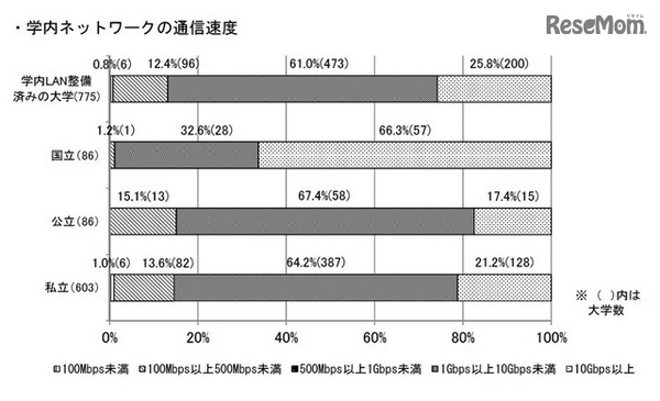 学内ネットワークの通信速度