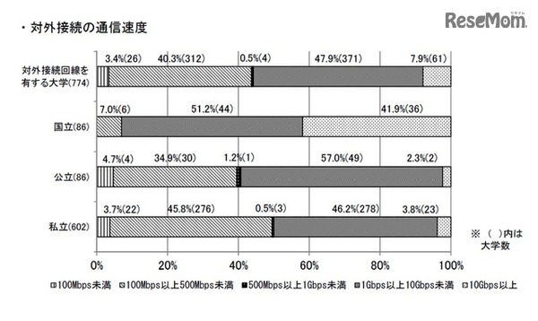 対外接続の通信速度
