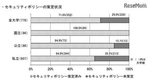 セキュリティポリシーの策定状況
