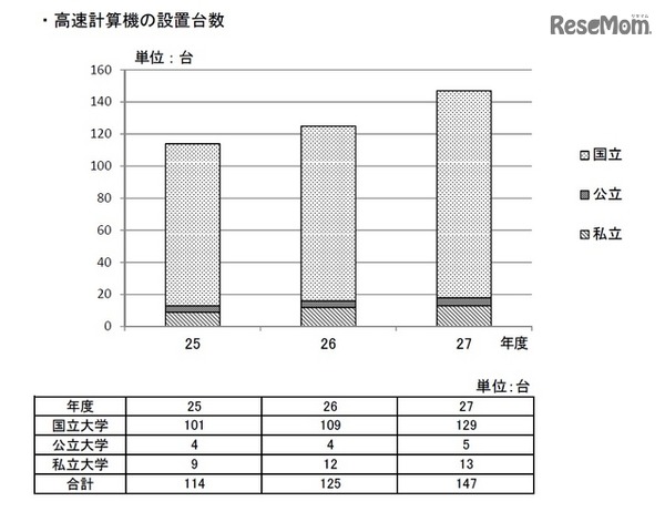 高速計算機の設置台数