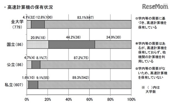高速計算機の保有状況