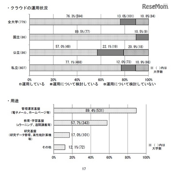 クラウドの運用状況／用途