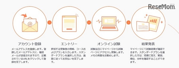 参加の流れ