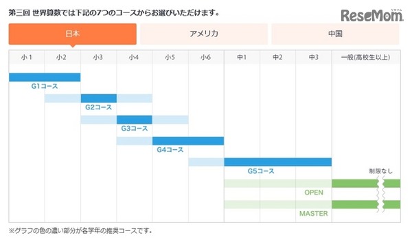 コースについて