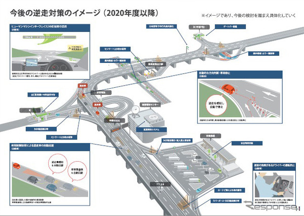 高速道路での逆走対策について今後の進め方を示した全体行動計画（ロードマップ）