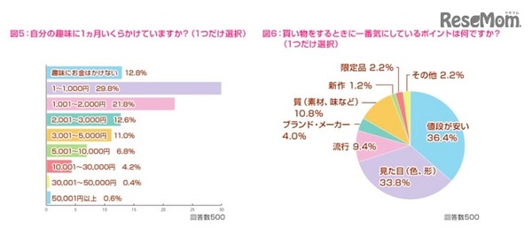 自分の趣味にかける金額について／買い物する時のポイントについて