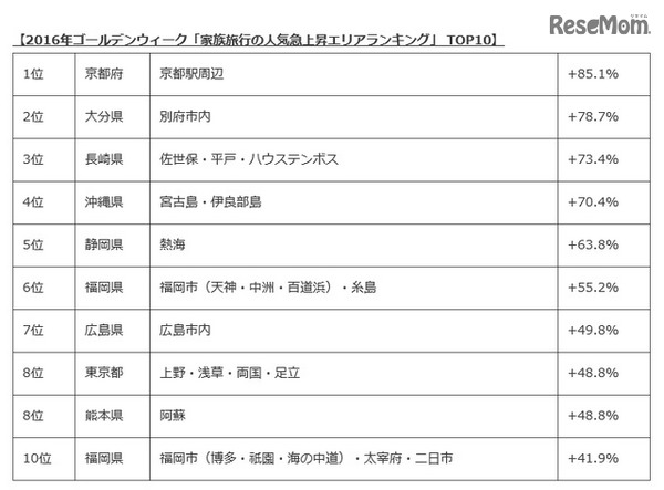 2016年ゴールデンウィーク「家族旅行の人気急上昇エリアランキング」TOP10