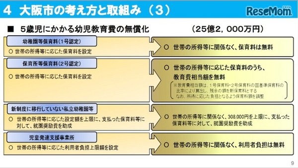 5歳児にかかる幼児教育の無償化