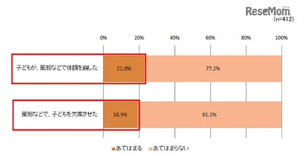 入学・入園後の1か月間、子どもが体調不良になった人／入学・入園後の1か月間、子どもが体調不良により欠席した人