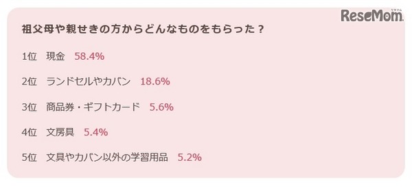祖父母や親戚からどんなものをもらったか？