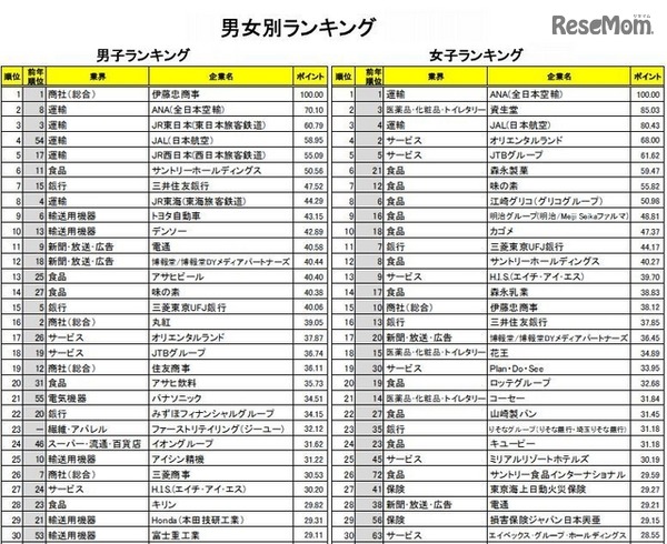 男女別ランキング