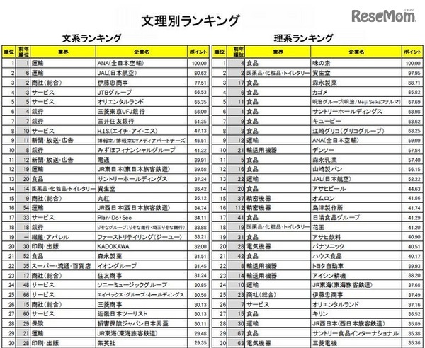 文理別ランキング