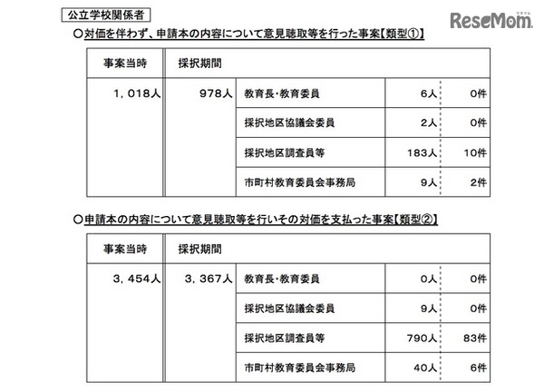 教科書発行者による自己点検・検証結果の報告を受けた各教育委員会等における調査結果について（公立学校関係者）