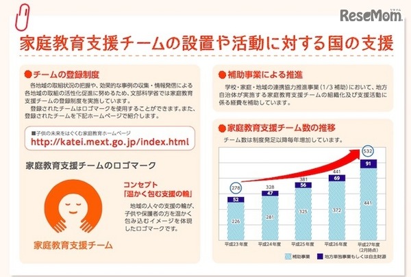 家庭教育支援チームの設置や活動に対する国の支援