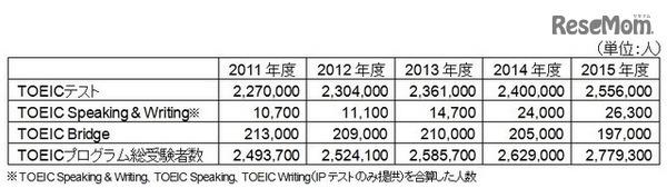TOEICプログラム5年間受験者数推移