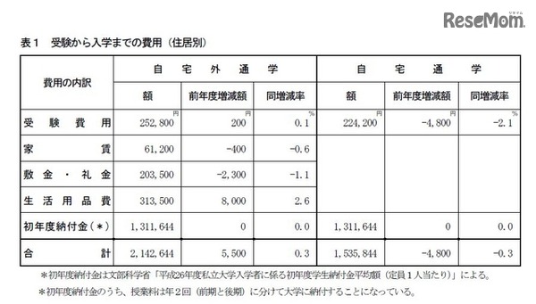 「受験から入学までの費用」
