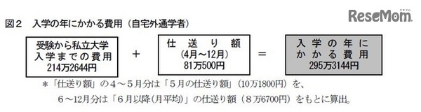 入学の年にかかる費用（自宅外通学者）