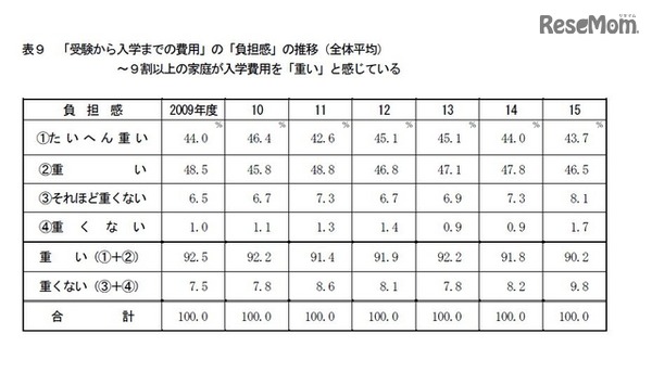「受験から入学までの費用」の負担感推移