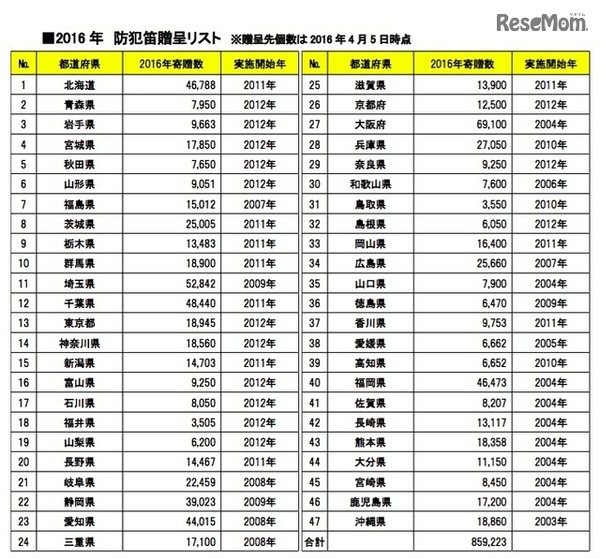 2016年の防犯笛贈呈リスト