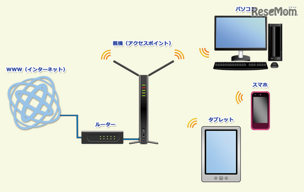 Wi-Fiのイメージ