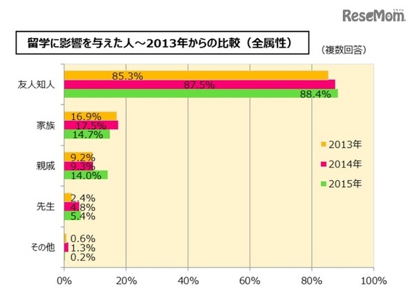 留学に影響を与えた人（留学白書2016 留学ジャーナル調べ）