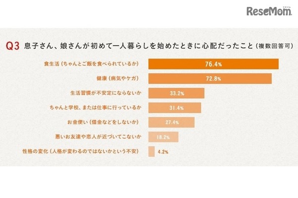 子どもが初めて一人暮らしを始めたときに心配だったこと