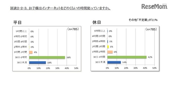 子どものインターネット利用時間