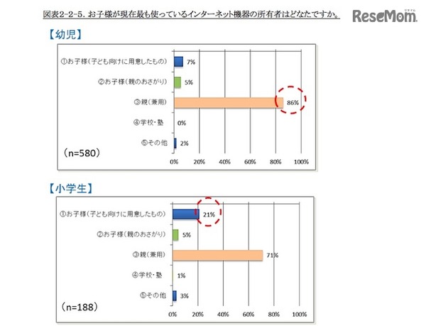 子どものインターネット利用機器の所有者