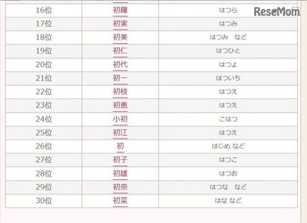2016年「初」にまつわる名前ランキング　16位～30位（無料 赤ちゃん名づけより引用）