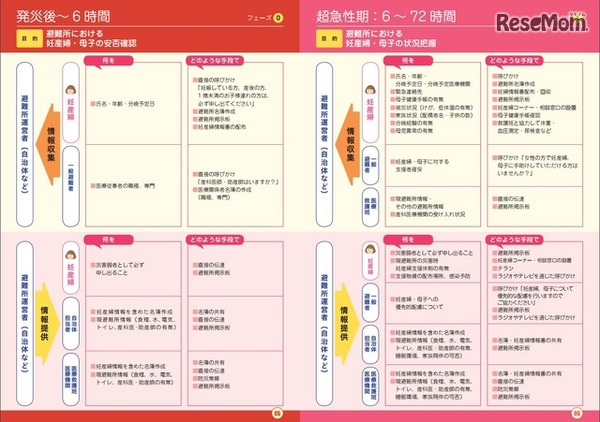 フェーズ0、1