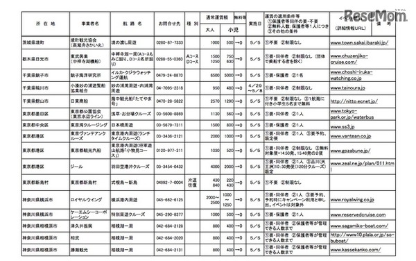 こどもの日　無料キャンペーン航路の詳細
