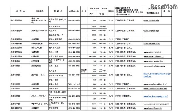 こどもの日・無料キャンペーン航路の詳細