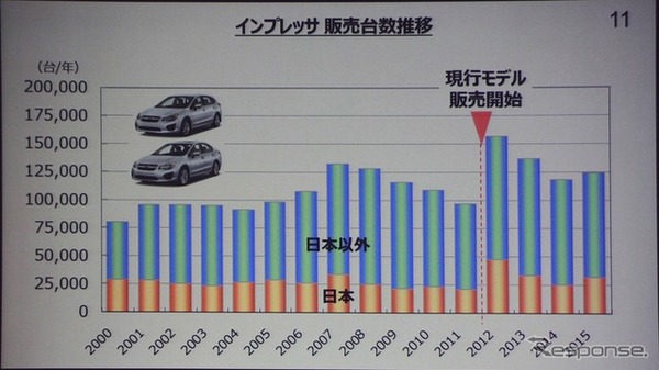 新型 スバル インプレッサ 国内初披露