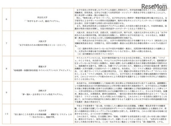 平成28年度採択機関の取組み一覧