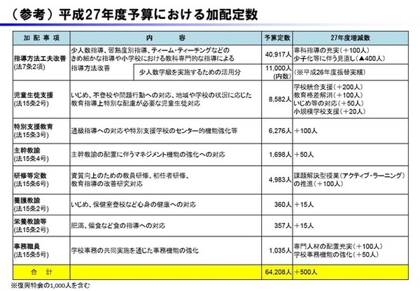 平成27年度予算における文部科学省の加配定数