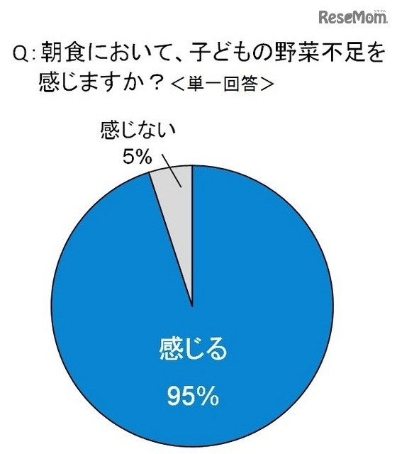 朝食において、子どもの野菜不足を感じるか？（単一回答）