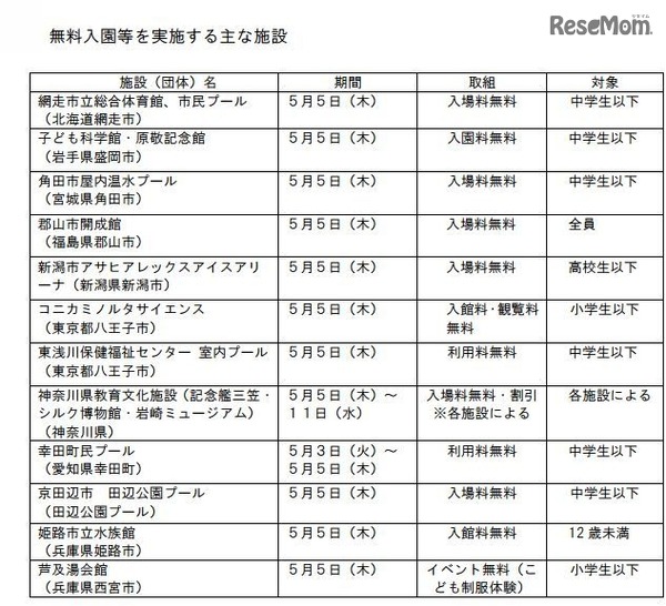 入園無料を実施する地方公共団体の施設