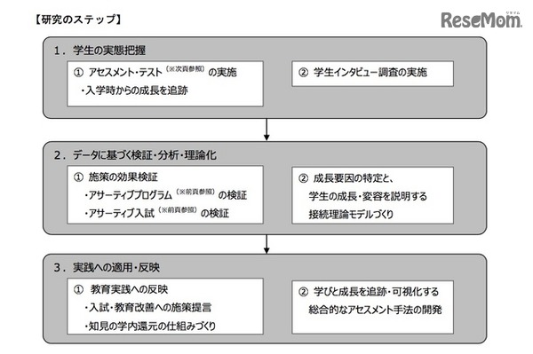 共同研究のステップ