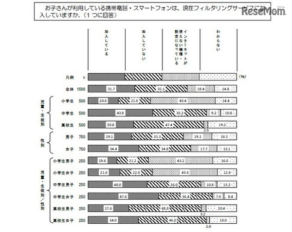 フィルタリングサービスの加入