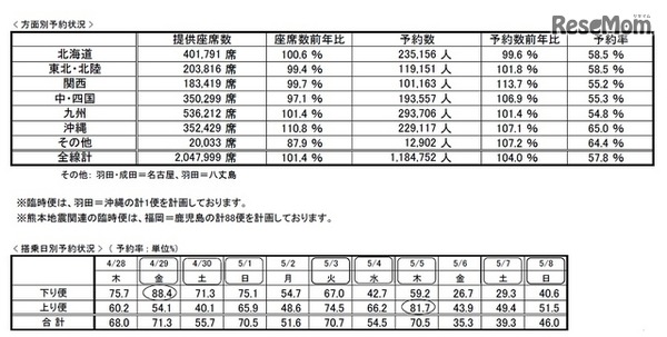 ANA国内線の予約状況