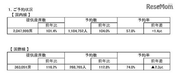 ANAの予約状況