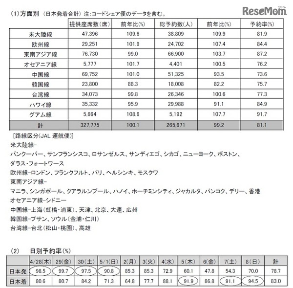 JAL国際線の予約状況