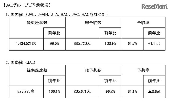 JALグループの予約状況