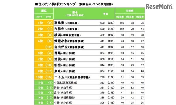 住みたい街ランキング・総合（リクルート住まいカンパニー 不動産・住宅情報サイト『SUUMO』調べ ）
