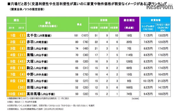 穴場だと思う街ランキング（リクルート住まいカンパニー 不動産・住宅情報サイト『SUUMO』調べ ）